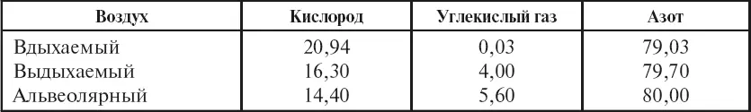 Выдыхаемый воздух состоит из смеси альвеолярного и воздуха вредного - фото 26