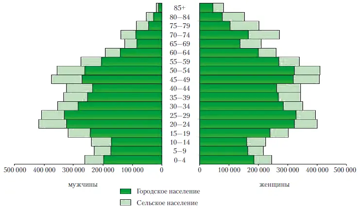 Половозрастная пирамида населения на 1 января 2010 г по данным Национального - фото 4