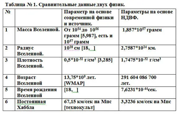 Таблица 1 Сравнение данных двух физик 11 И видите сами какая разница между - фото 2