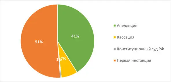 Диаграмма 1 Общее количество дел в разрезе инстанций Более половины всех - фото 1