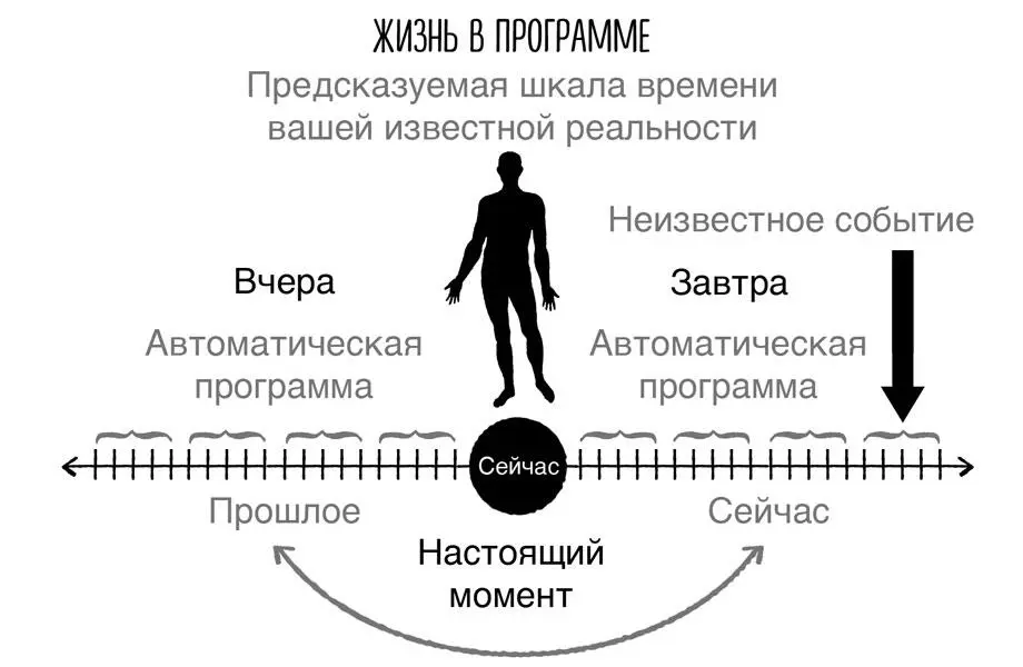 Рисунок 21 Мы можем сказать что ваш разум и тело пребывают в известном - фото 1