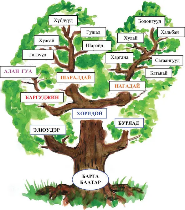 Барга Баатар 1 Элюудэр 2 Гур буряад 3 Хоридой Дорогие дети мы с вами - фото 16