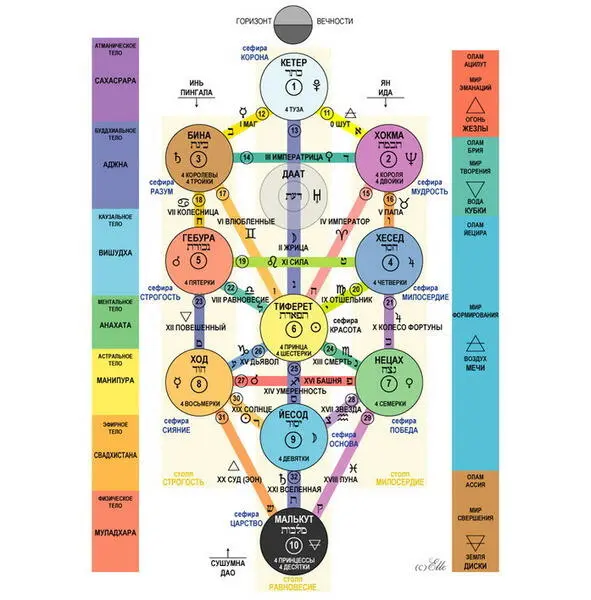 Дерево Сефирот или Каббалистическое Древо Жизни Добро и зло которое мы - фото 8