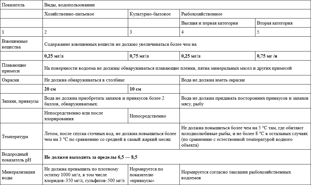 Поскольку требования к качеству воды зависят от вида водопользования - фото 5