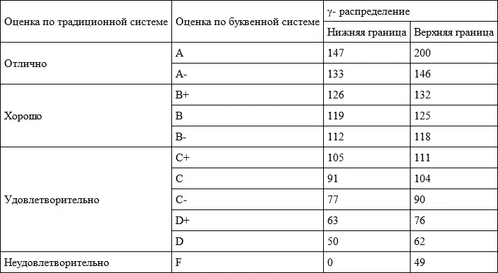 Результаты тестирования студента считаются положительными если он набирает - фото 1