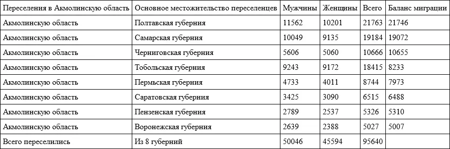 Из данных таблицы видно что только в Акмолинскую область из 8 губерний России - фото 4