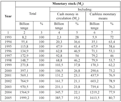 The data of Table 2 shows that in Kazakhstan the dynamic fluctuation of the - фото 1