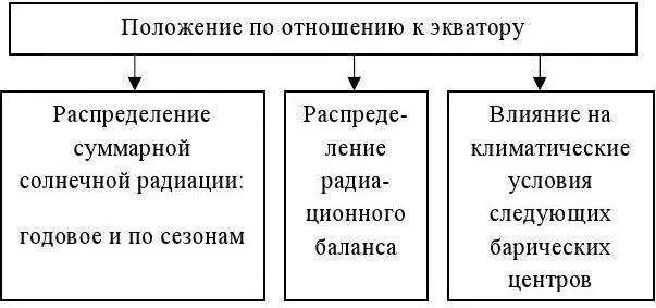 2 Покaзaть схемaтически влияние рaзмеров Еврaзии нa формировaние отдельных - фото 1