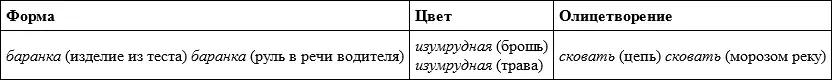 Метафора употребление слова в переносном значении на основе сходства Звук - фото 5