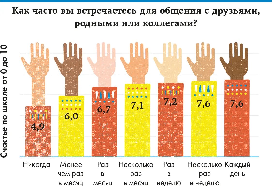 Итак одиночество вредит счастью Потрясающее открытие да Более двух тысяч - фото 29