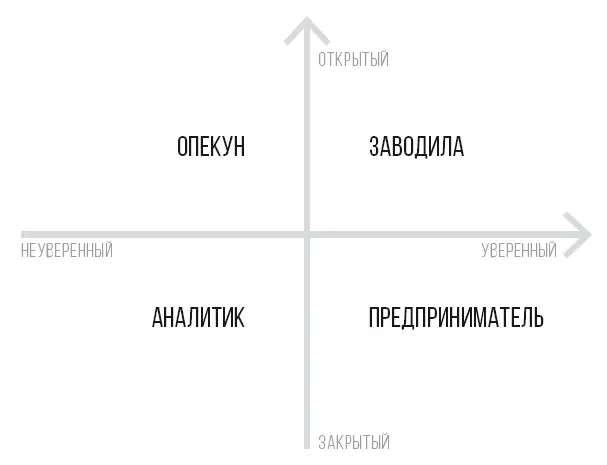Рисунок21 Типология сотрудников отдела продаж Если вдруг группа людей идет в - фото 4