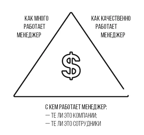 Рисунок 22Показатели эффективности работы менеджера по продажам Понять - фото 12