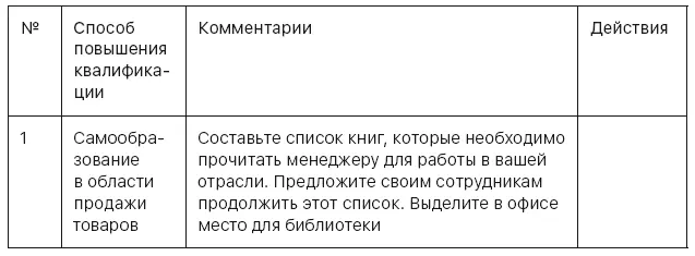 Глава 6 Управляем отделом продаж грамотно Давайте посмотрим какие основные - фото 15