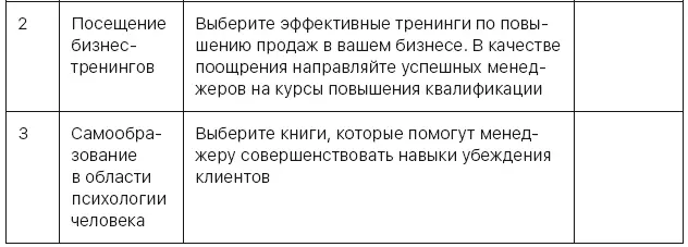 Глава 6 Управляем отделом продаж грамотно Давайте посмотрим какие основные - фото 16