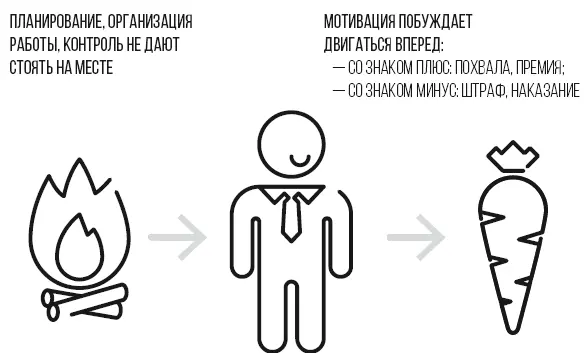 Рисунок23 Основные управленческие функции Только эти четыре функции - фото 18