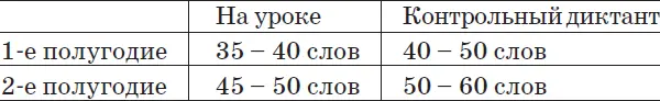 Скорость письма 2025 знаков в минуту К концу года учащиеся должны уметь - фото 2