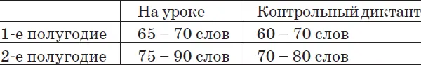 Скорость письма 4045 знаков в минуту К концу года учащиеся должны уметь - фото 3