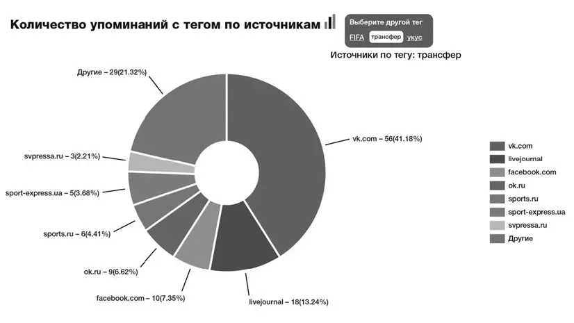 Пользователь может оперативно переключать диаграмму по нужным тематикам и - фото 19