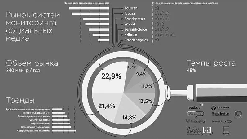 Согласно опросу объем рынка систем мониторинга в социальных медиа в России - фото 21