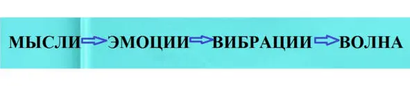 ПОСЛЕДОВАТЕЛЬНОСТЬ ВСЁ ПРИХОДИТ В НАШУ ЖИЗНЬ В ОТВЕТ НА ВИБРАЦИИ МЫ - фото 22