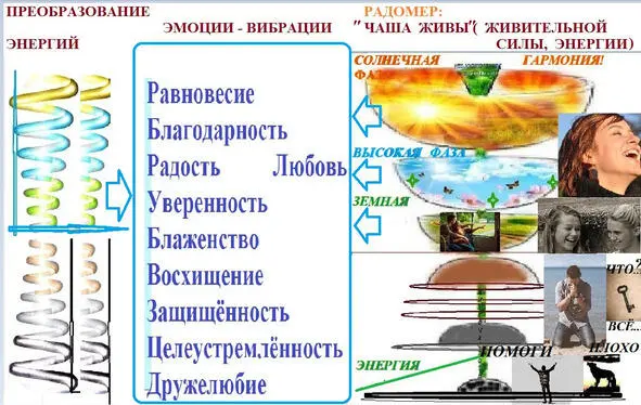 РАДОМЕР СОЗИДАЮЩИЕ ВИБРАЦИИ ПОЗИТИВНЫХ ФАЗ Солнечной Высокой Земной - фото 4