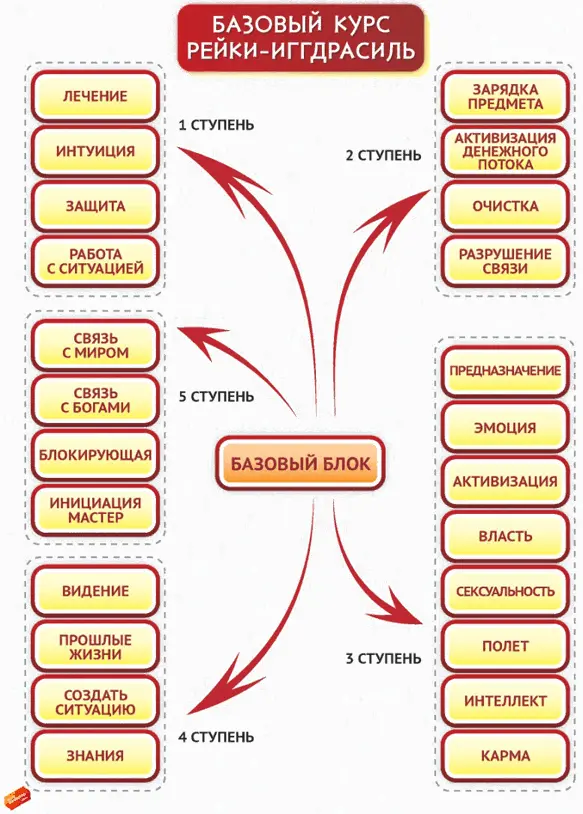 Рис 3 Структура базового курса РейкиИггдрасиль Практики 1й ступени - фото 3