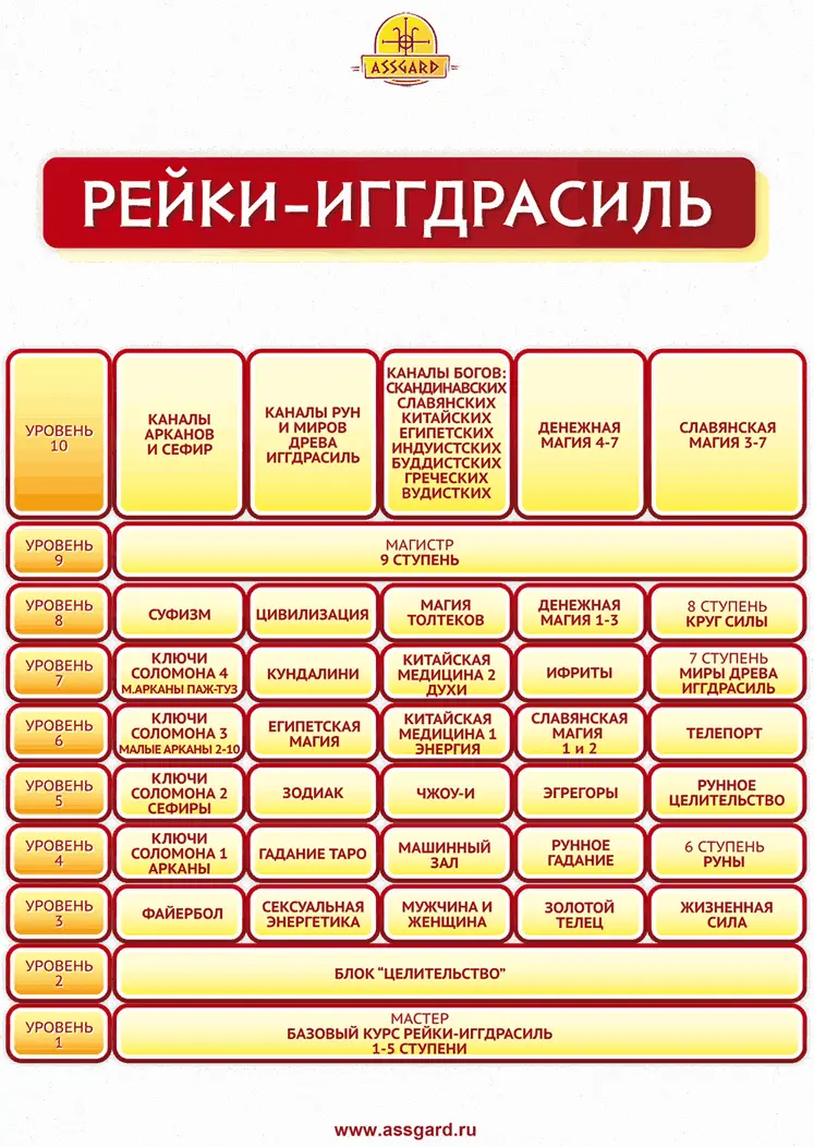 Рис 2 Структура системы РейкиИггдрасиль Блок Толтекская магия - фото 2