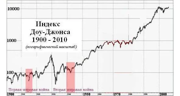 Рис Динамика промышленного Индекса ДоуДжонса фондовый индекс охватывающий - фото 1