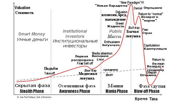 Рис Фазы экономического пузыря График на английском ЖанПоль Родригеса - фото 5