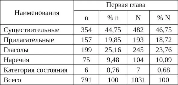 Глава вторая ТЕМАТИЧЕСКАЯ ОБЛАСТЬ субстантивные наименования Первая группа - фото 1