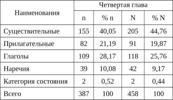 Глава пятая ТЕМАТИЧЕСКАЯ ОБЛАСТЬ субстантивные наименования Первая группа - фото 4
