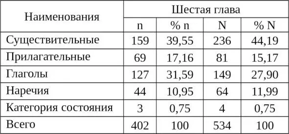 Глава седьмая ТЕМАТИЧЕСКАЯ ОБЛАСТЬ субстантивные наименования Первая группа - фото 6