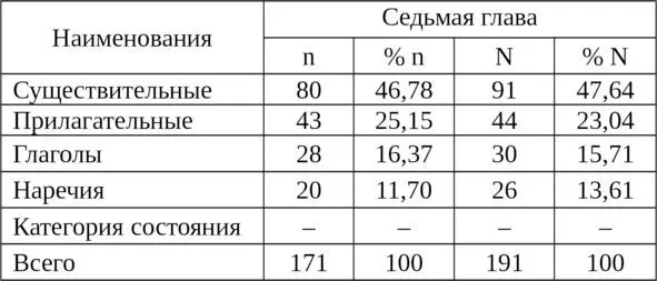 Глава восьмая ТЕМАТИЧЕСКАЯ ОБЛАСТЬ субстантивные наименования Первая группа - фото 7