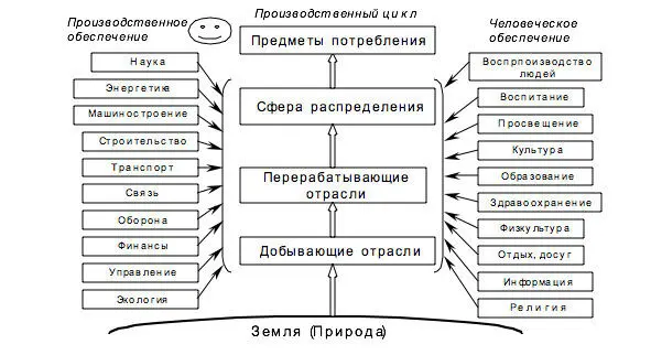 Рис 1 Структуры современной экономики В этой связи рассмотрим общий характер - фото 6