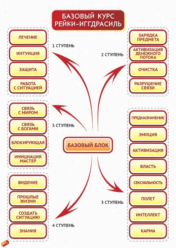 Рис 3 Структура базового курса РейкиИггдрасиль Практики 1й ступени - фото 3