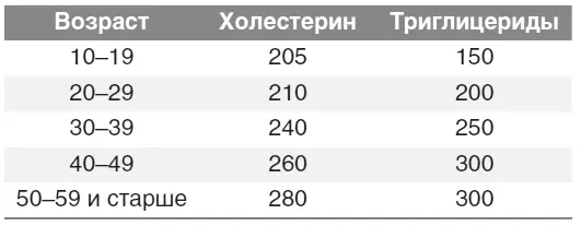 Ясно что при содержании холестерина выше 280 мгдл мы имеем нарушения в - фото 2