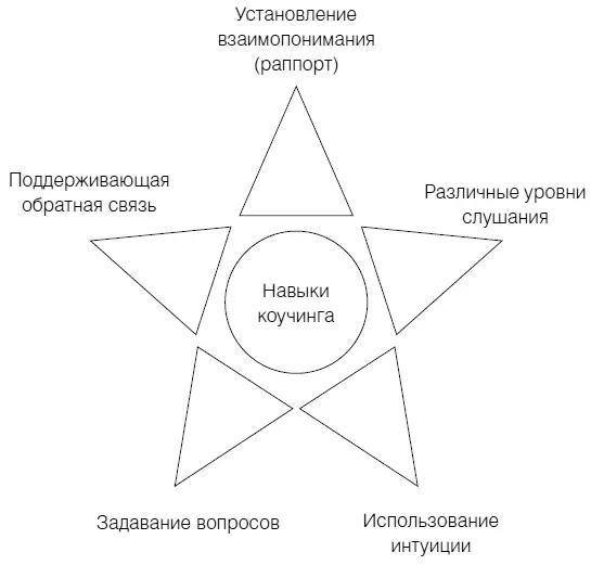 Рис 2 Основные навыки коучинга Навык первый Установление взаимопонимания - фото 9