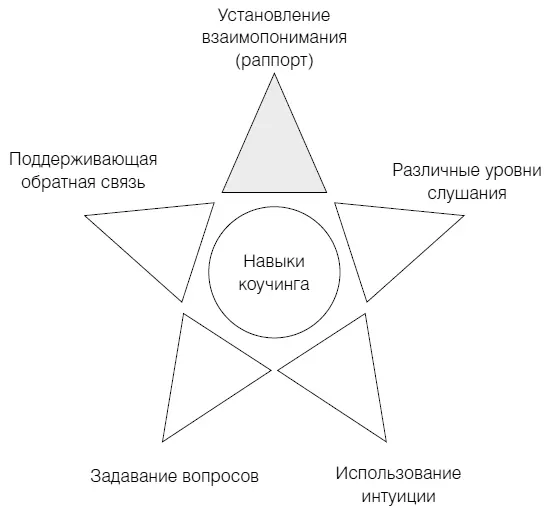Рис 3 Установление взаимопонимания Клиент воспринимает его как душевного - фото 10