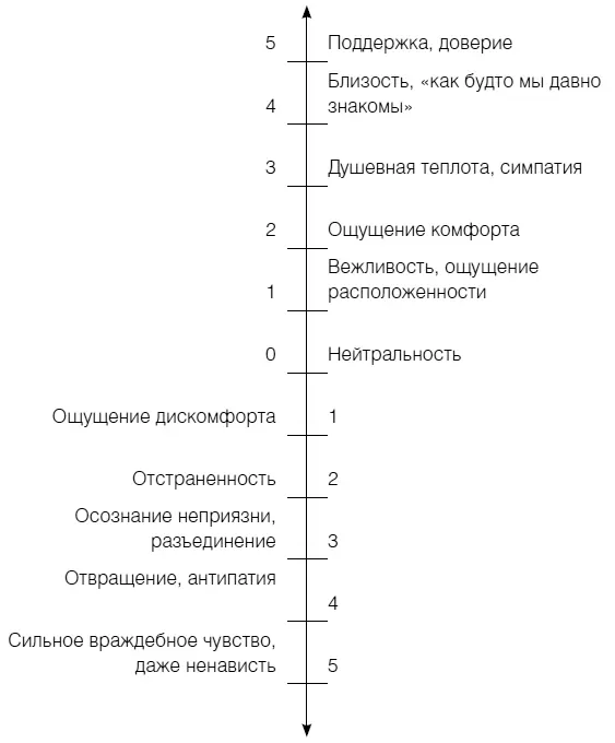 Рис 4 Шкала взаимопонимания по Джени З Лаборд Возможно что на уровне - фото 11