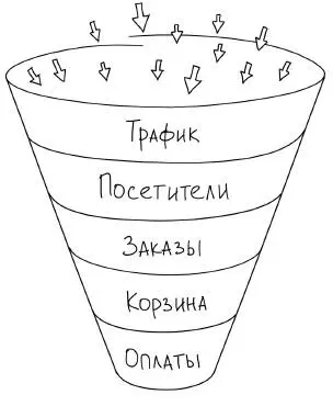В интернетбизнесе воронкой называют простую последовательность холодный - фото 2