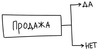 На каждом шаге вы чтото предлагаете Не обязательно продаете за деньги быть - фото 15
