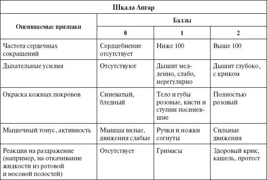 Не десятка Что же в действительности означает шкала Апгар Ребенок набравший - фото 11