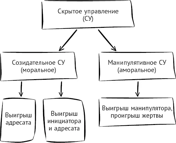 Рис 1Виды и результаты скрытого управления Различия между созидательным и - фото 3