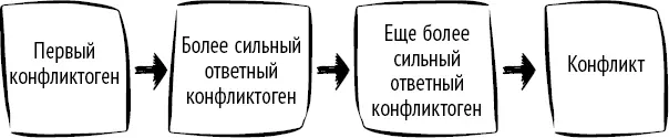 Рис 3Механизм возникновения случайных конфликтов Таким образом первый - фото 5