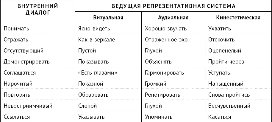 Слова характерные для кинестетиков хватать вручать контактировать толкать - фото 7