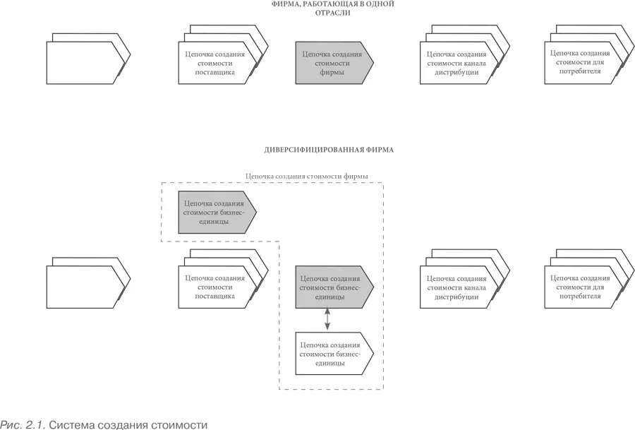 Даже если компании работают в одной отрасли цепочки создания ими стоимости тем - фото 5