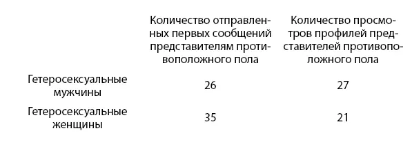 И для мужчин OkCupid не снижает социально обусловленные коммуникационные - фото 6