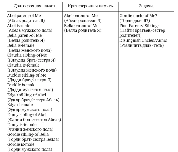 Теперь когда мы знаем родителей мы можем найти братьев и сестер родителей На - фото 30