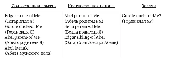 На концептуальном уровне мы всего лишь логически вывели факт который был - фото 33
