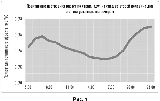 Пик спад и новый подъем одинаковая картина ежедневных колебаний столь же - фото 2